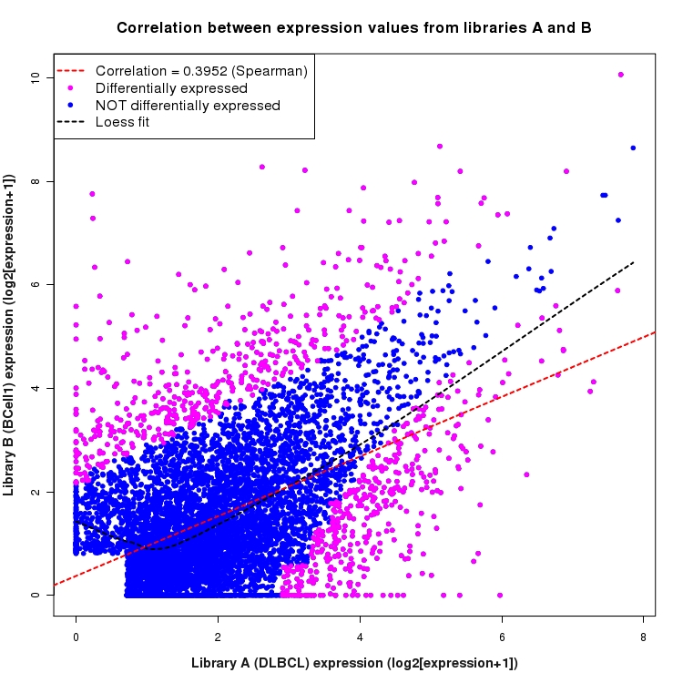 Scatter plot of expression values for comparison: DLBCL_vs_BCell1 and data type: ActiveIntronRegion