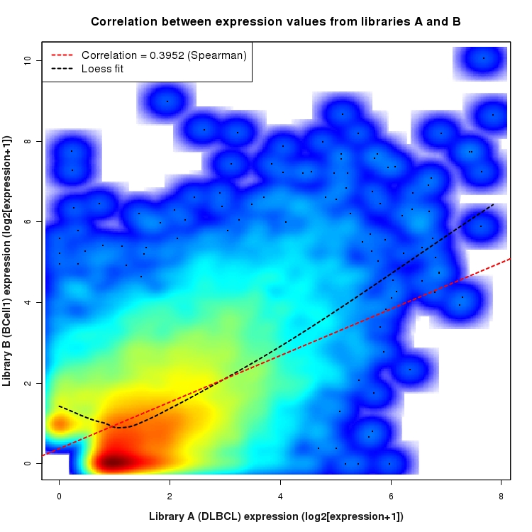 SmoothScatter plot of expression values for comparison: DLBCL_vs_BCell1 and data type: ActiveIntronRegion