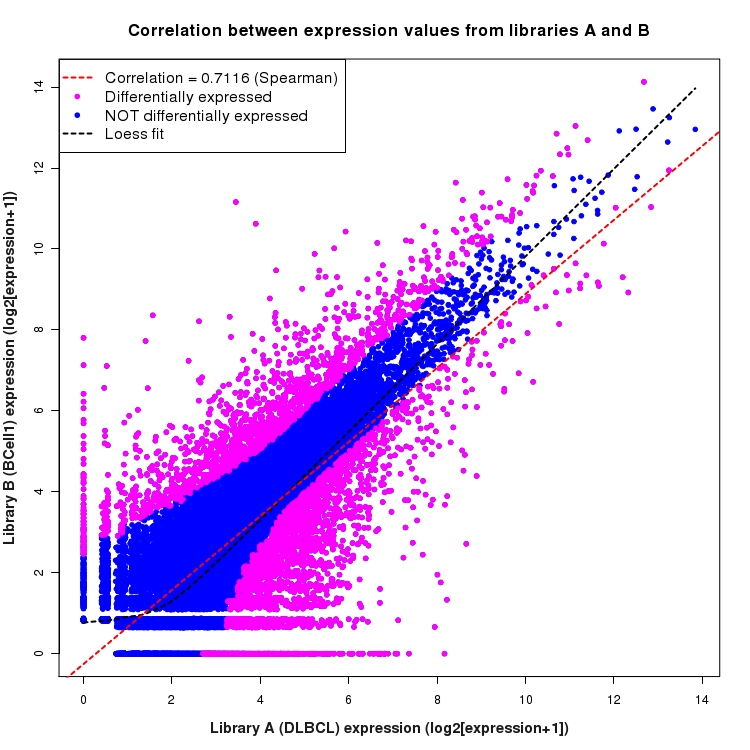 Scatter plot of expression values for comparison: DLBCL_vs_BCell1 and data type: Boundary