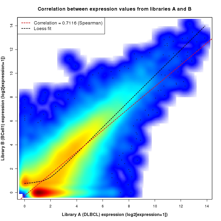 SmoothScatter plot of expression values for comparison: DLBCL_vs_BCell1 and data type: Boundary