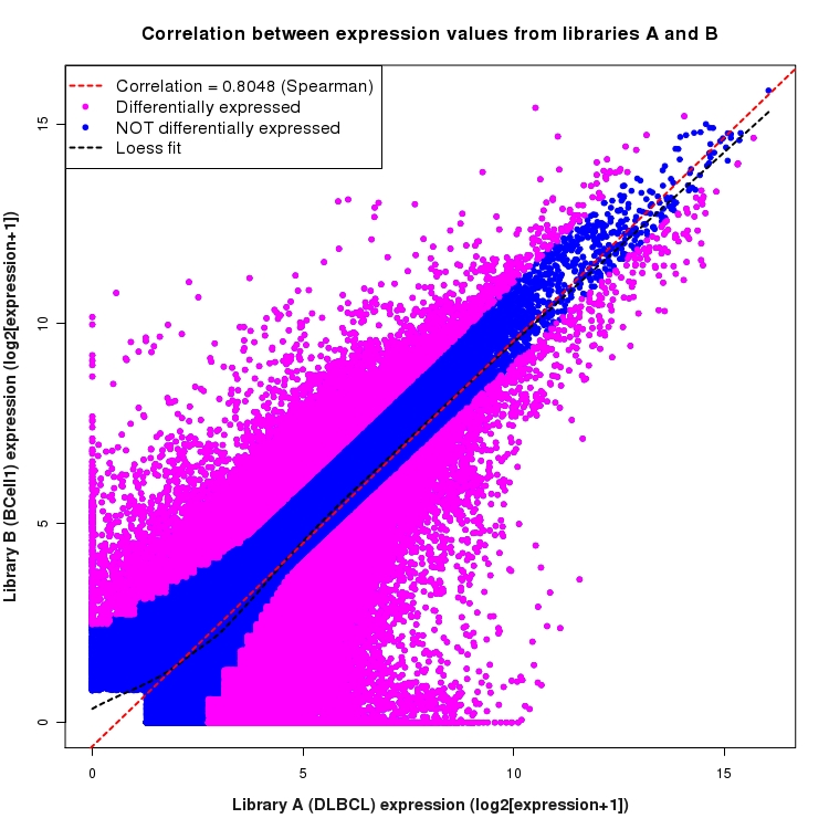 Scatter plot of expression values for comparison: DLBCL_vs_BCell1 and data type: ExonRegion