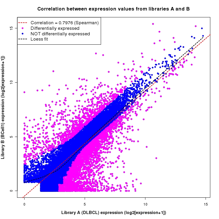 Scatter plot of expression values for comparison: DLBCL_vs_BCell1 and data type: Gene