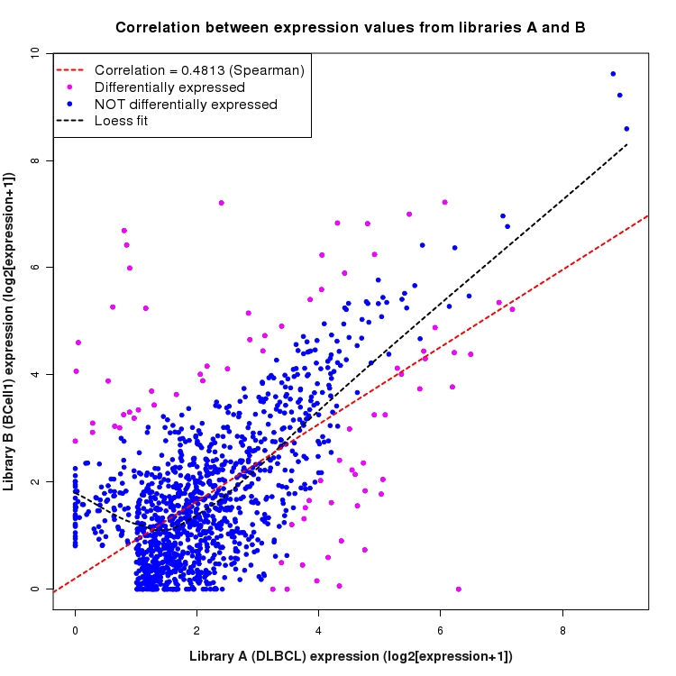 Scatter plot of expression values for comparison: DLBCL_vs_BCell1 and data type: Intergenic