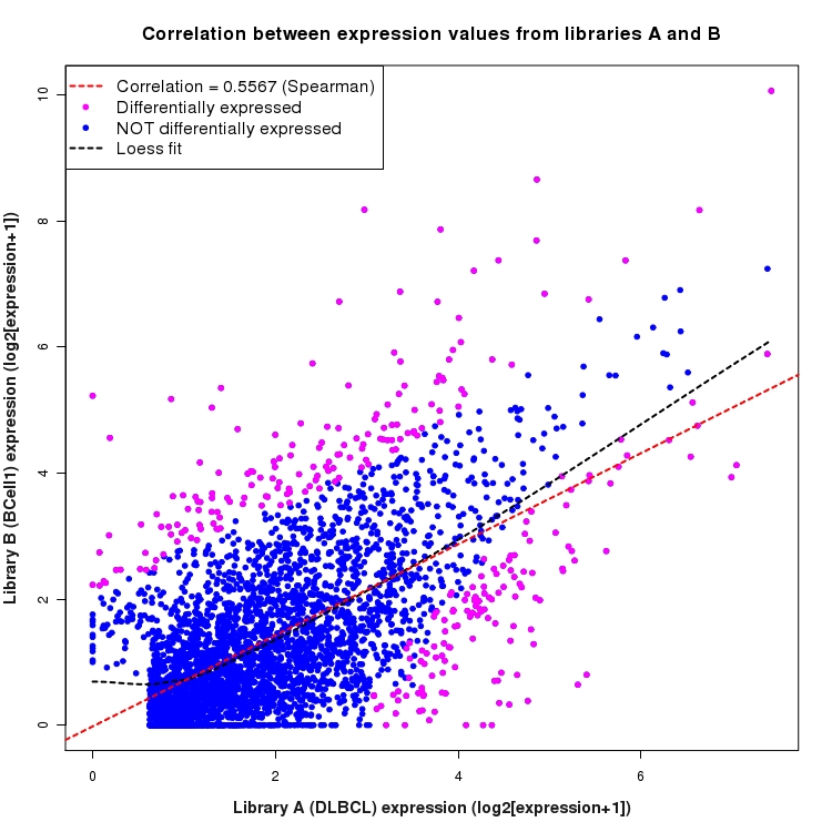 Scatter plot of expression values for comparison: DLBCL_vs_BCell1 and data type: Intron