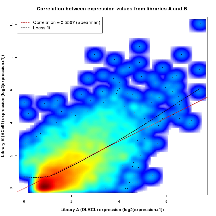 SmoothScatter plot of expression values for comparison: DLBCL_vs_BCell1 and data type: Intron