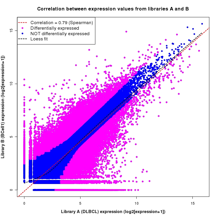 Scatter plot of expression values for comparison: DLBCL_vs_BCell1 and data type: Junction