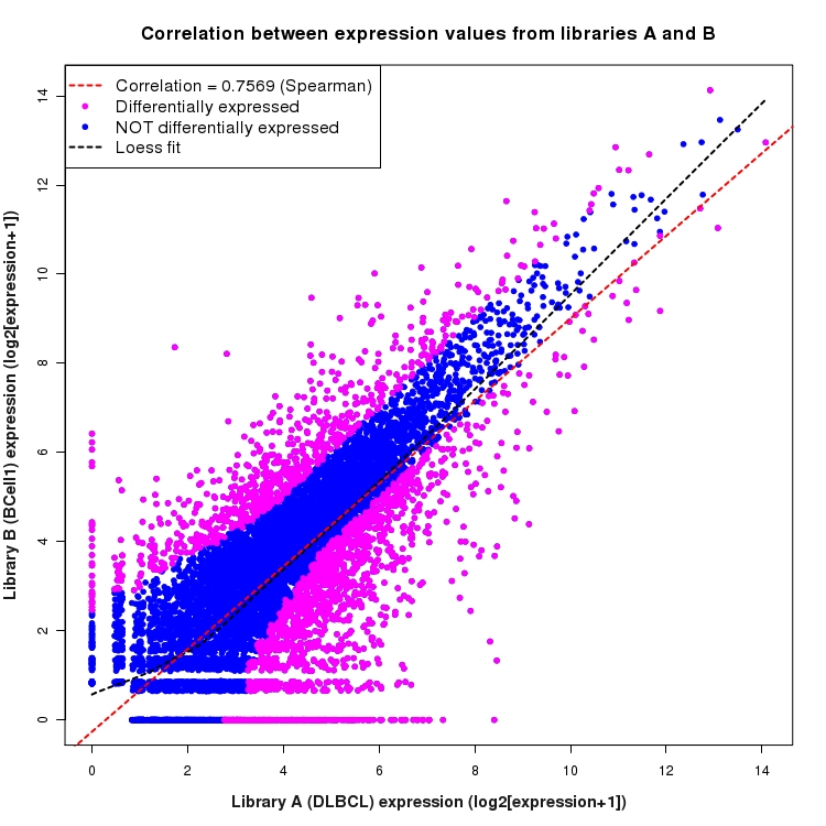 Scatter plot of expression values for comparison: DLBCL_vs_BCell1 and data type: KnownBoundary
