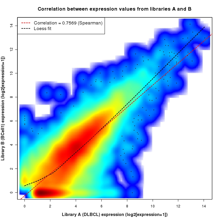 SmoothScatter plot of expression values for comparison: DLBCL_vs_BCell1 and data type: KnownBoundary