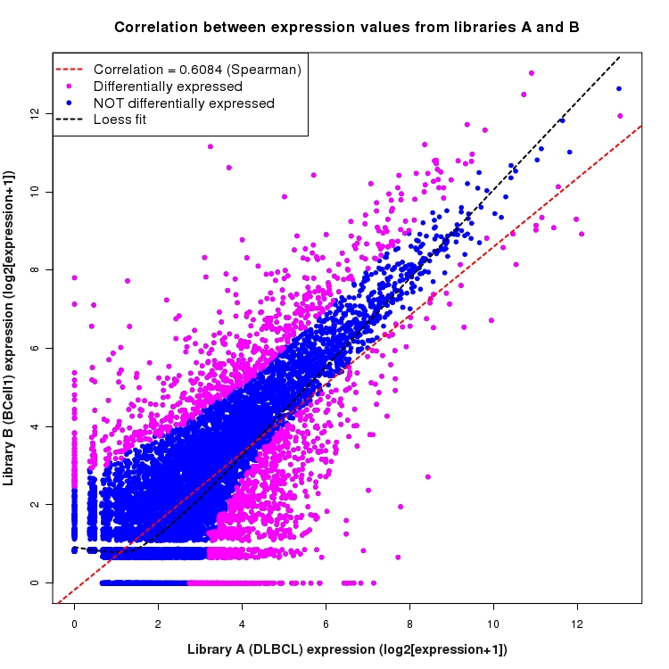 Scatter plot of expression values for comparison: DLBCL_vs_BCell1 and data type: NovelBoundary