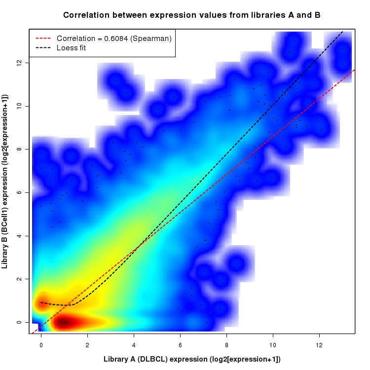 SmoothScatter plot of expression values for comparison: DLBCL_vs_BCell1 and data type: NovelBoundary