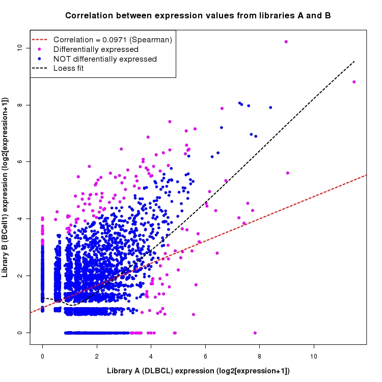 Scatter plot of expression values for comparison: DLBCL_vs_BCell1 and data type: NovelJunction