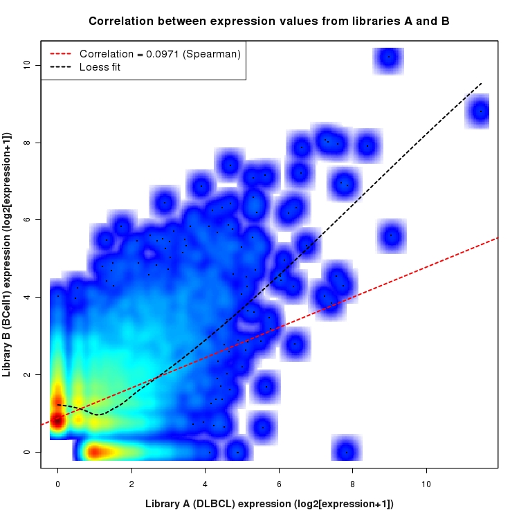 SmoothScatter plot of expression values for comparison: DLBCL_vs_BCell1 and data type: NovelJunction