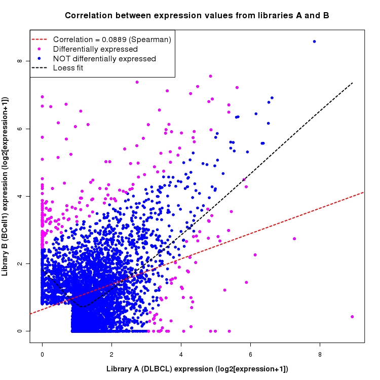 Scatter plot of expression values for comparison: DLBCL_vs_BCell1 and data type: SilentIntergenicRegion
