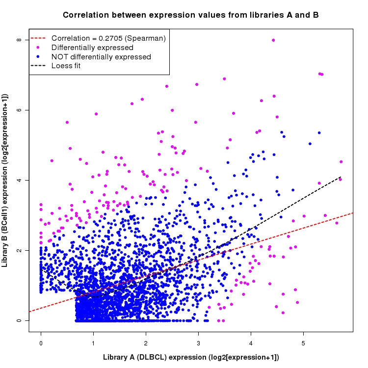 Scatter plot of expression values for comparison: DLBCL_vs_BCell1 and data type: SilentIntronRegion
