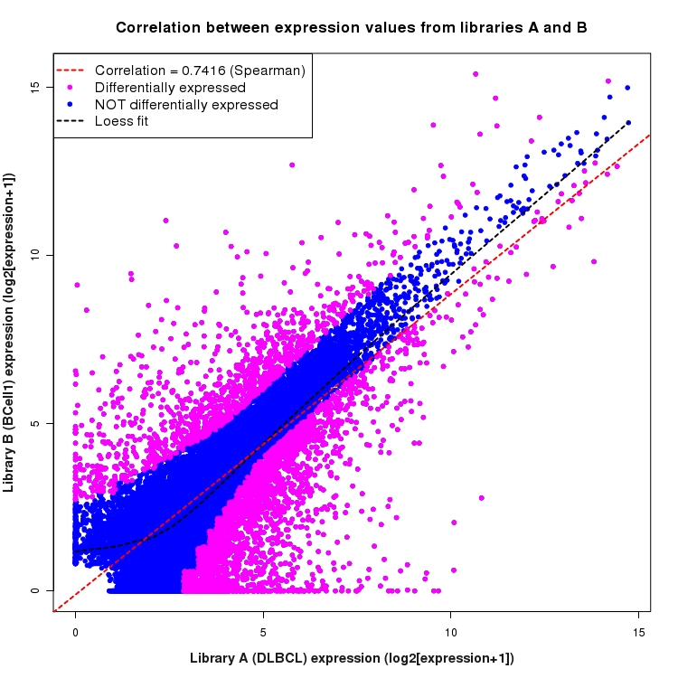 Scatter plot of expression values for comparison: DLBCL_vs_BCell1 and data type: Transcript