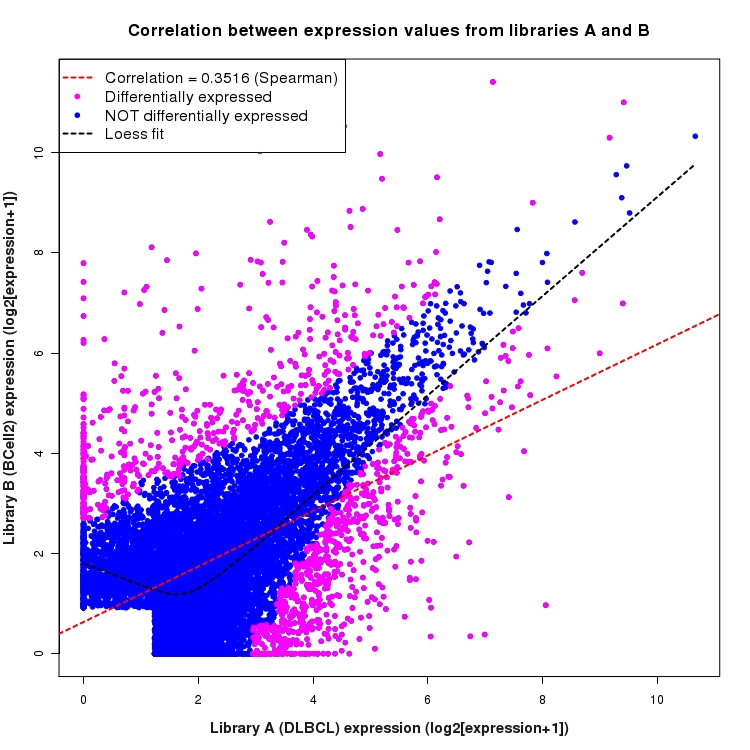 Scatter plot of expression values for comparison: DLBCL_vs_BCell2 and data type: ActiveIntergenicRegion