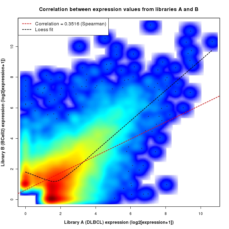 SmoothScatter plot of expression values for comparison: DLBCL_vs_BCell2 and data type: ActiveIntergenicRegion