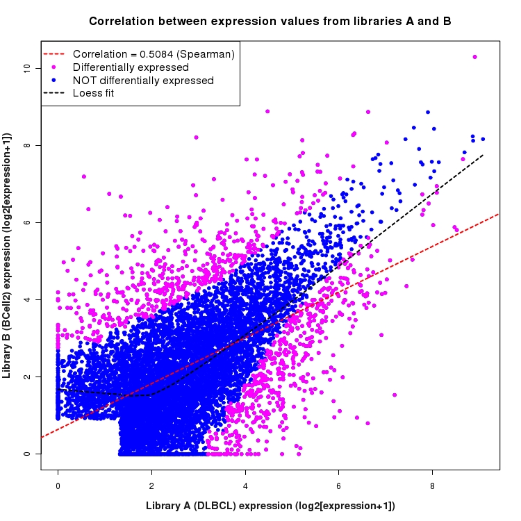 Scatter plot of expression values for comparison: DLBCL_vs_BCell2 and data type: ActiveIntronRegion