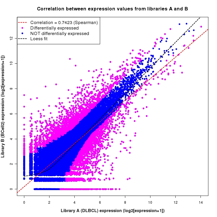 Scatter plot of expression values for comparison: DLBCL_vs_BCell2 and data type: Boundary