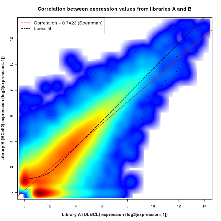 SmoothScatter plot of expression values for comparison: DLBCL_vs_BCell2 and data type: Boundary