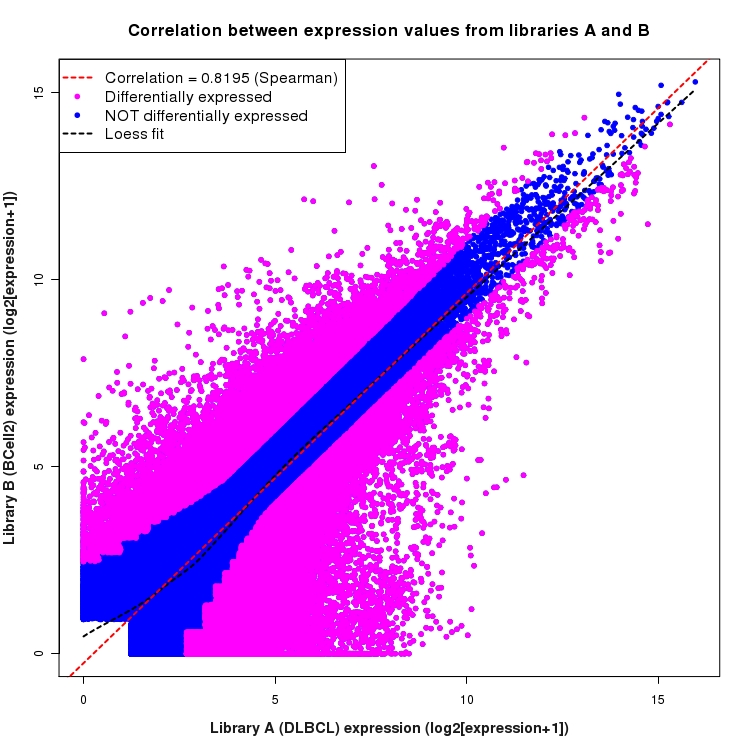 Scatter plot of expression values for comparison: DLBCL_vs_BCell2 and data type: ExonRegion