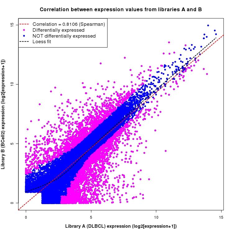 Scatter plot of expression values for comparison: DLBCL_vs_BCell2 and data type: Gene