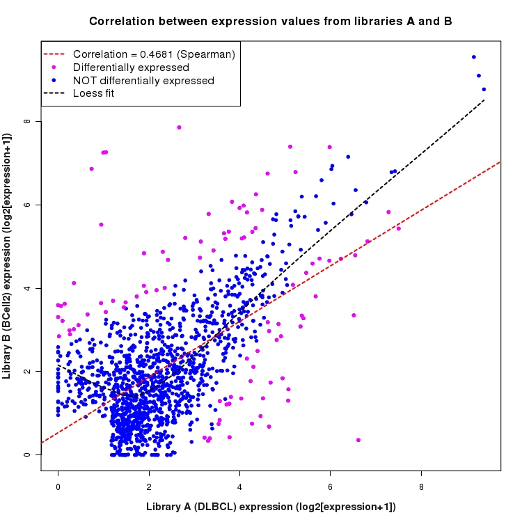 Scatter plot of expression values for comparison: DLBCL_vs_BCell2 and data type: Intergenic