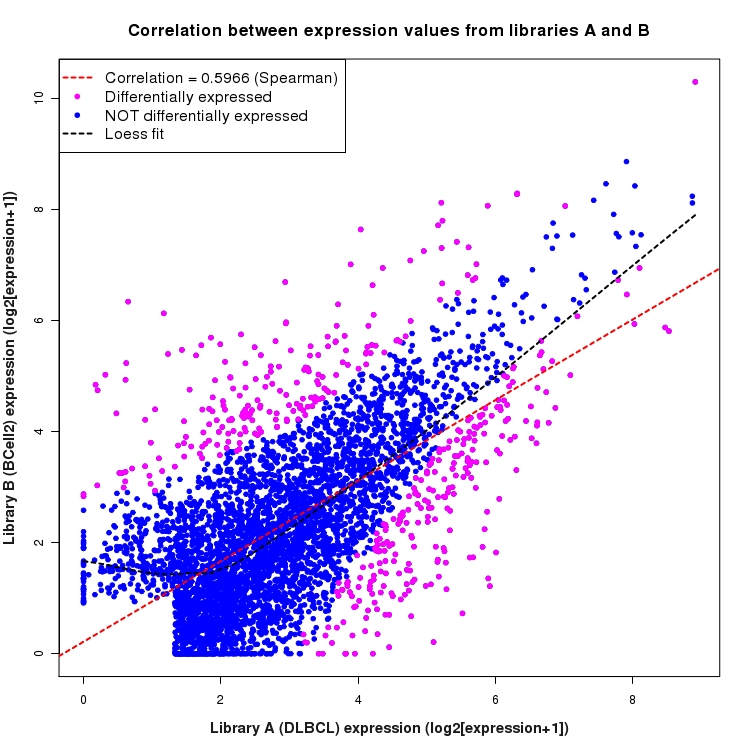 Scatter plot of expression values for comparison: DLBCL_vs_BCell2 and data type: Intron