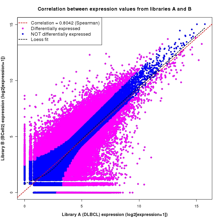 Scatter plot of expression values for comparison: DLBCL_vs_BCell2 and data type: Junction