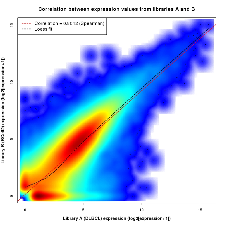 SmoothScatter plot of expression values for comparison: DLBCL_vs_BCell2 and data type: Junction
