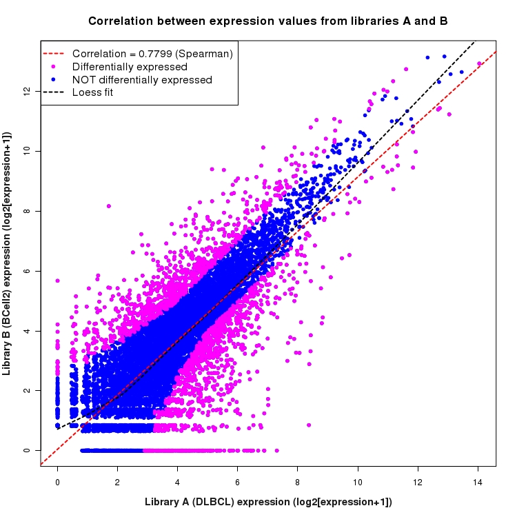 Scatter plot of expression values for comparison: DLBCL_vs_BCell2 and data type: KnownBoundary