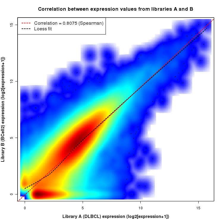 SmoothScatter plot of expression values for comparison: DLBCL_vs_BCell2 and data type: KnownJunction