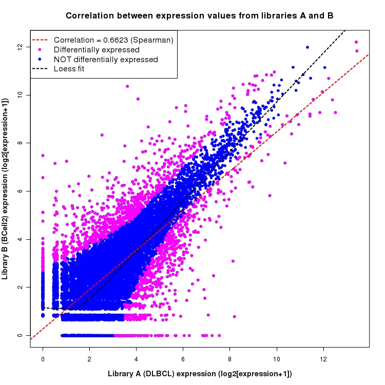 Scatter plot of expression values for comparison: DLBCL_vs_BCell2 and data type: NovelBoundary
