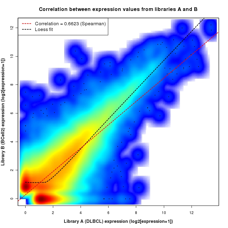 SmoothScatter plot of expression values for comparison: DLBCL_vs_BCell2 and data type: NovelBoundary