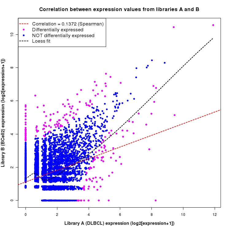 Scatter plot of expression values for comparison: DLBCL_vs_BCell2 and data type: NovelJunction