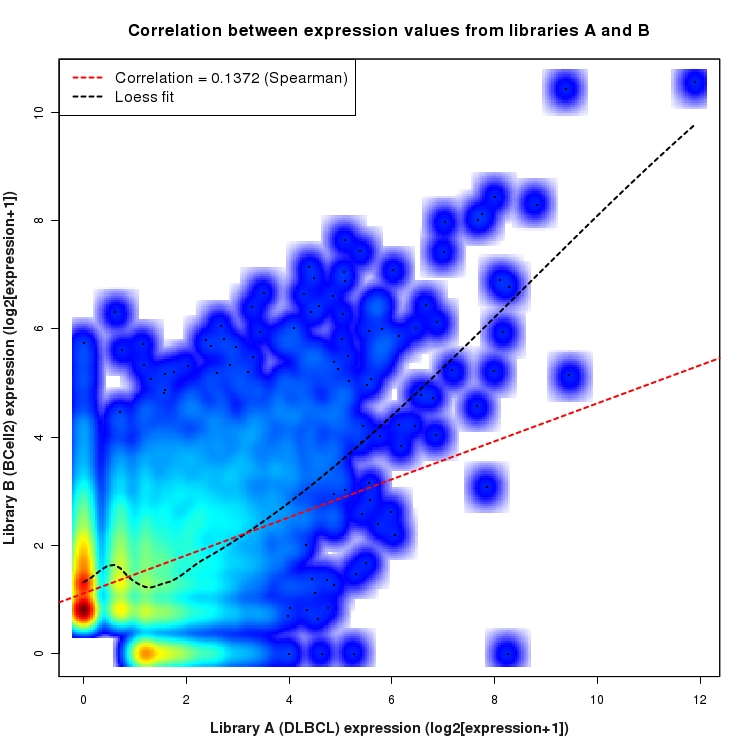 SmoothScatter plot of expression values for comparison: DLBCL_vs_BCell2 and data type: NovelJunction