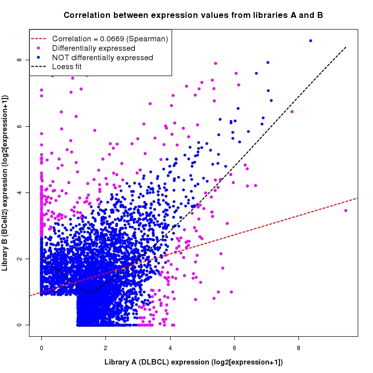 Scatter plot of expression values for comparison: DLBCL_vs_BCell2 and data type: SilentIntergenicRegion