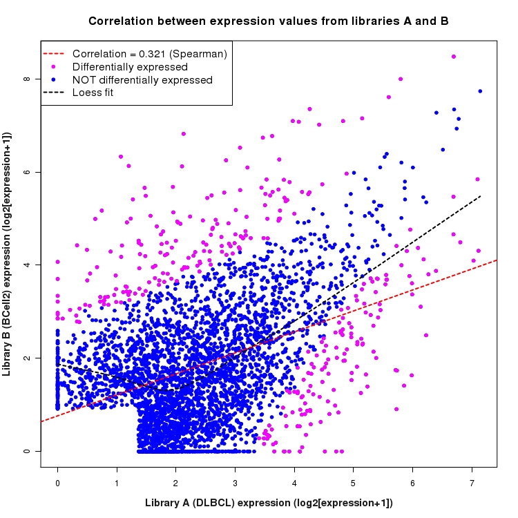 Scatter plot of expression values for comparison: DLBCL_vs_BCell2 and data type: SilentIntronRegion