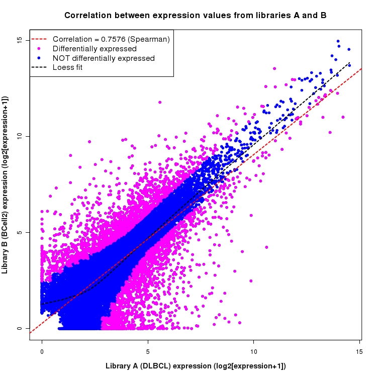 Scatter plot of expression values for comparison: DLBCL_vs_BCell2 and data type: Transcript