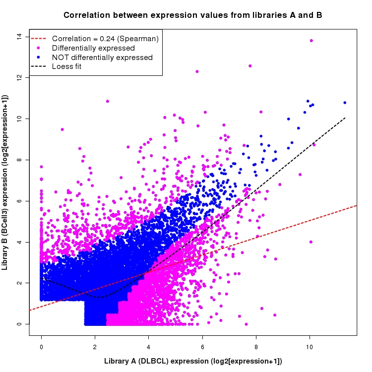 Scatter plot of expression values for comparison: DLBCL_vs_BCell3 and data type: ActiveIntergenicRegion