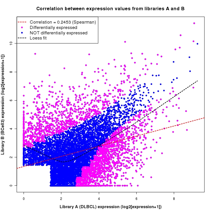 Scatter plot of expression values for comparison: DLBCL_vs_BCell3 and data type: ActiveIntronRegion
