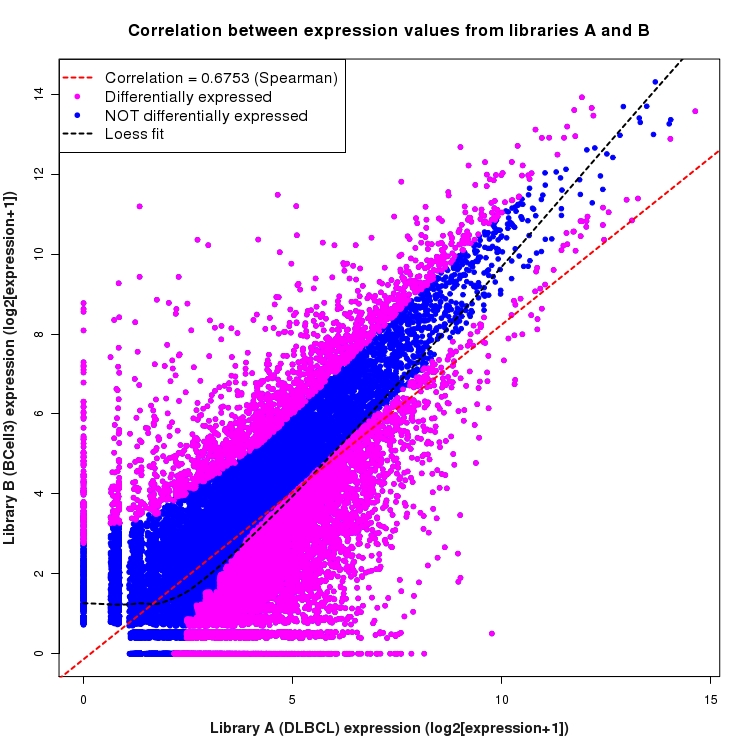 Scatter plot of expression values for comparison: DLBCL_vs_BCell3 and data type: Boundary