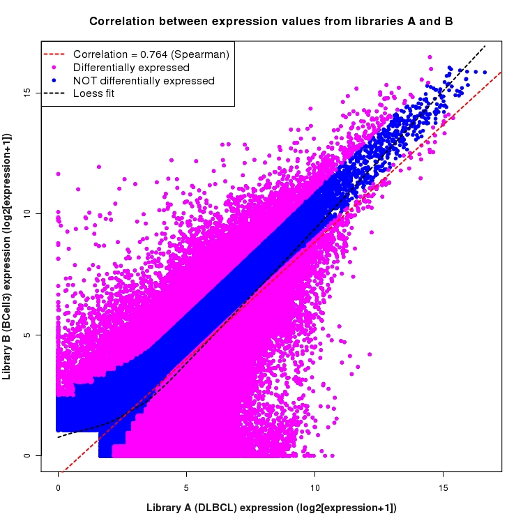 Scatter plot of expression values for comparison: DLBCL_vs_BCell3 and data type: ExonRegion