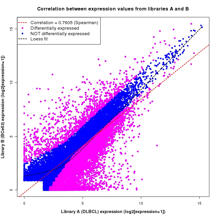 Scatter plot of expression values for comparison: DLBCL_vs_BCell3 and data type: Gene