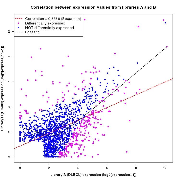 Scatter plot of expression values for comparison: DLBCL_vs_BCell3 and data type: Intergenic