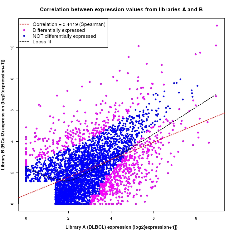 Scatter plot of expression values for comparison: DLBCL_vs_BCell3 and data type: Intron