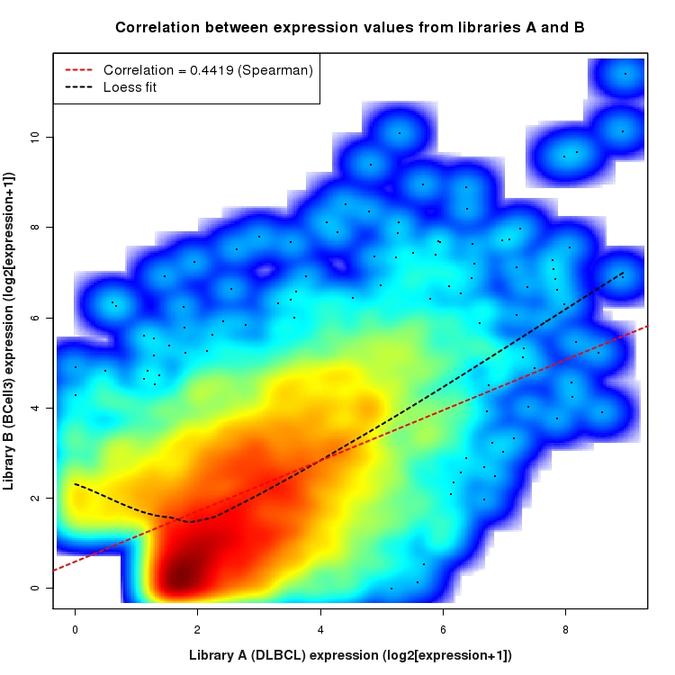 SmoothScatter plot of expression values for comparison: DLBCL_vs_BCell3 and data type: Intron