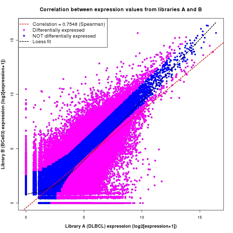 Scatter plot of expression values for comparison: DLBCL_vs_BCell3 and data type: Junction