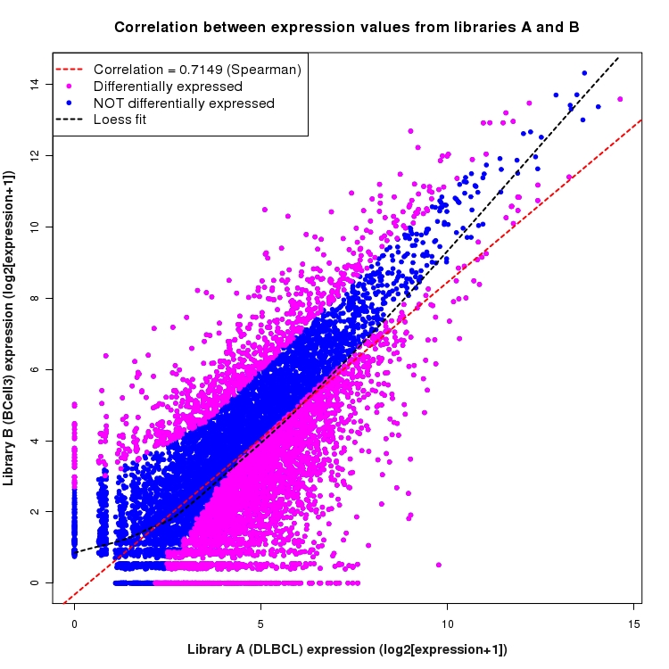Scatter plot of expression values for comparison: DLBCL_vs_BCell3 and data type: KnownBoundary