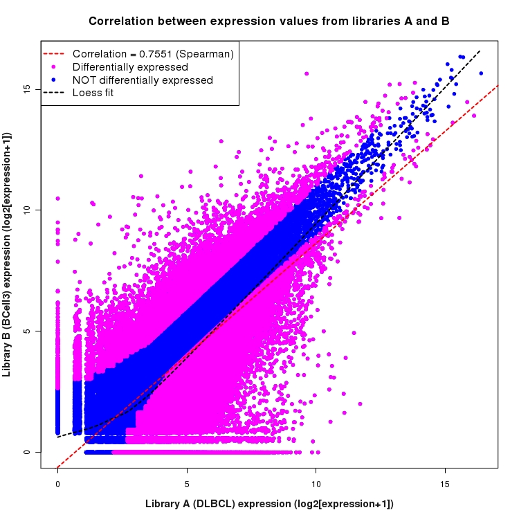 Scatter plot of expression values for comparison: DLBCL_vs_BCell3 and data type: KnownJunction